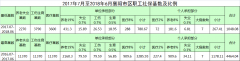 2017年7月至2018年6月襄陽市區(qū)職工社?；鶖?shù)及比例